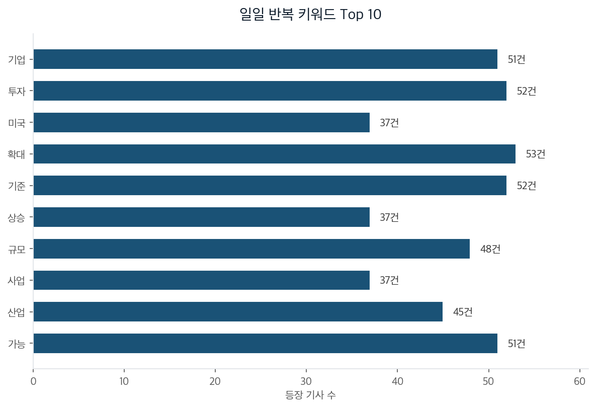 일일 반복 키워드 Top 10