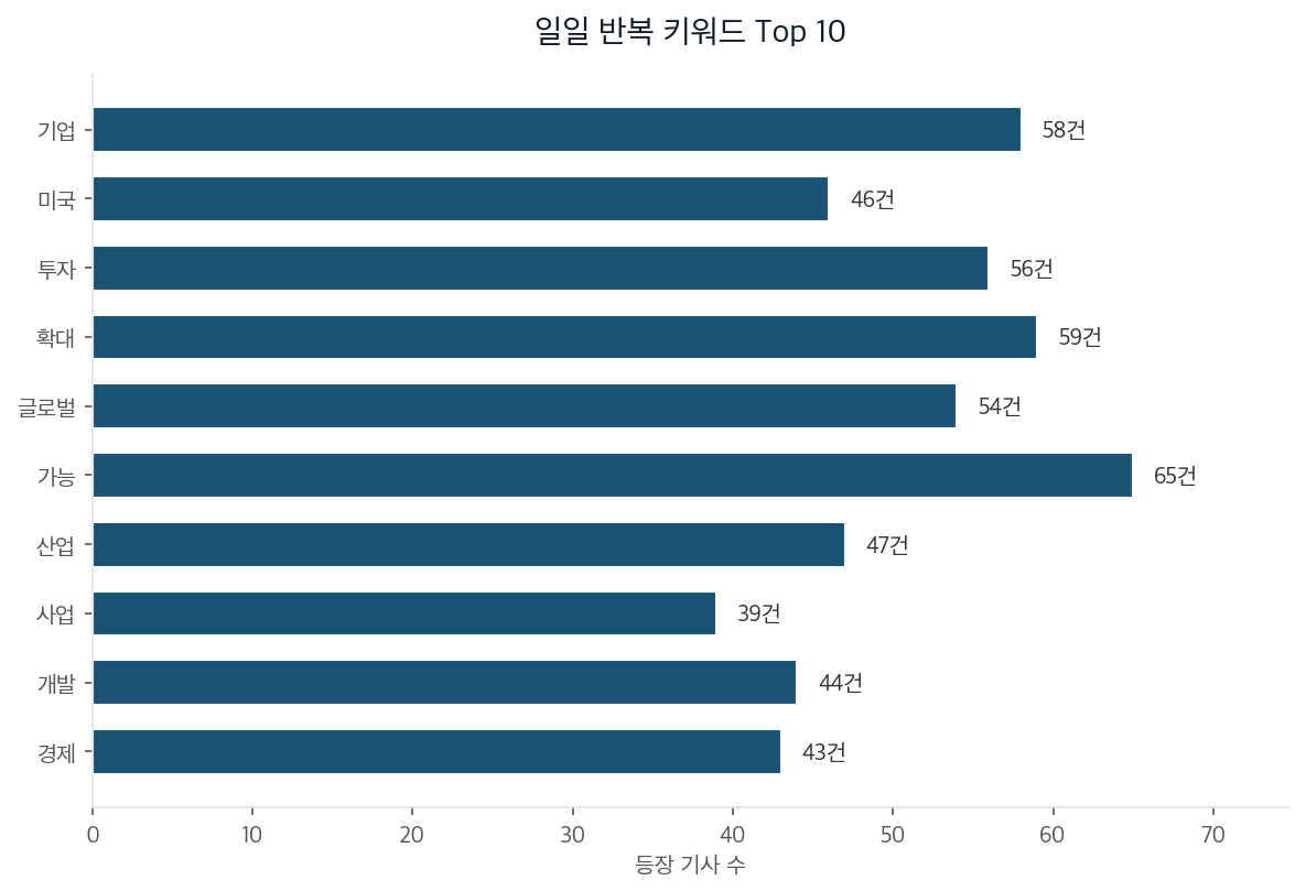 일일 반복 키워드 Top 10