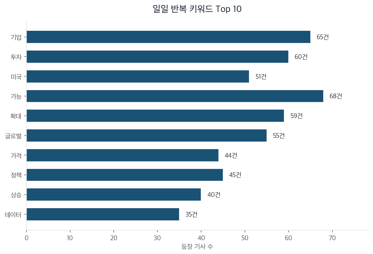 일일 반복 키워드 Top 10