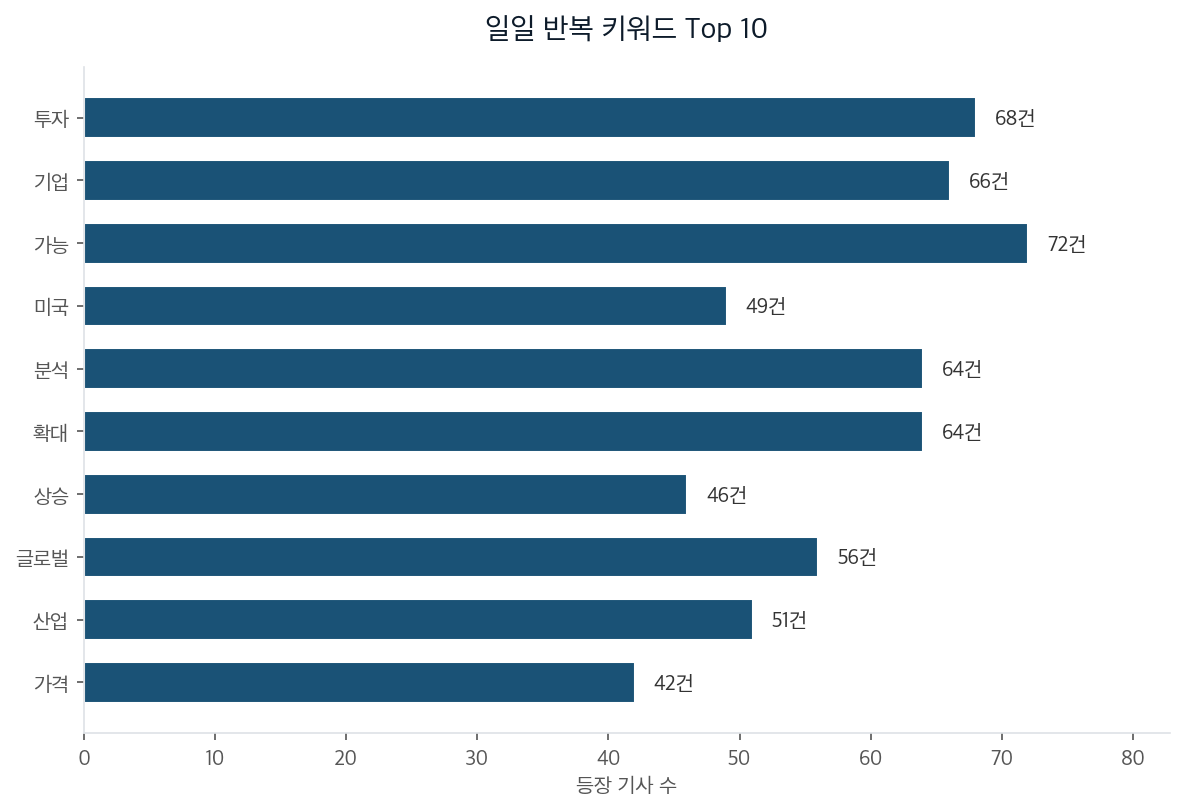 일일 반복 키워드 Top 10