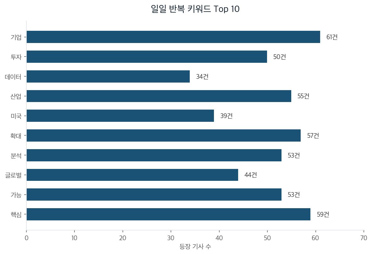 일일 반복 키워드 Top 10