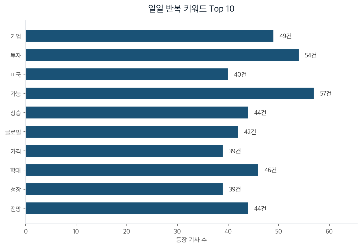 일일 반복 키워드 Top 10