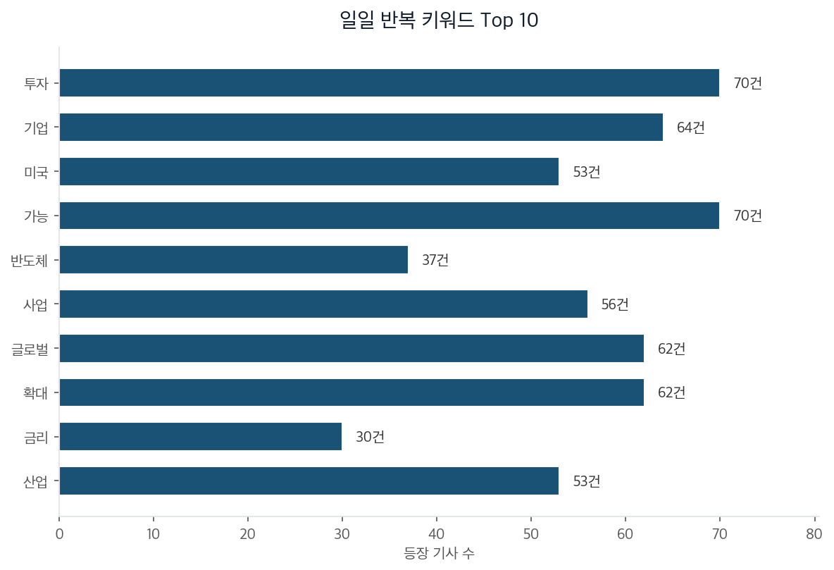 일일 반복 키워드 Top 10