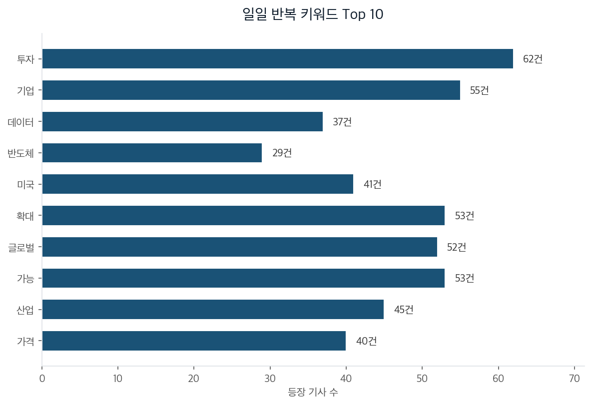 일일 반복 키워드 Top 10