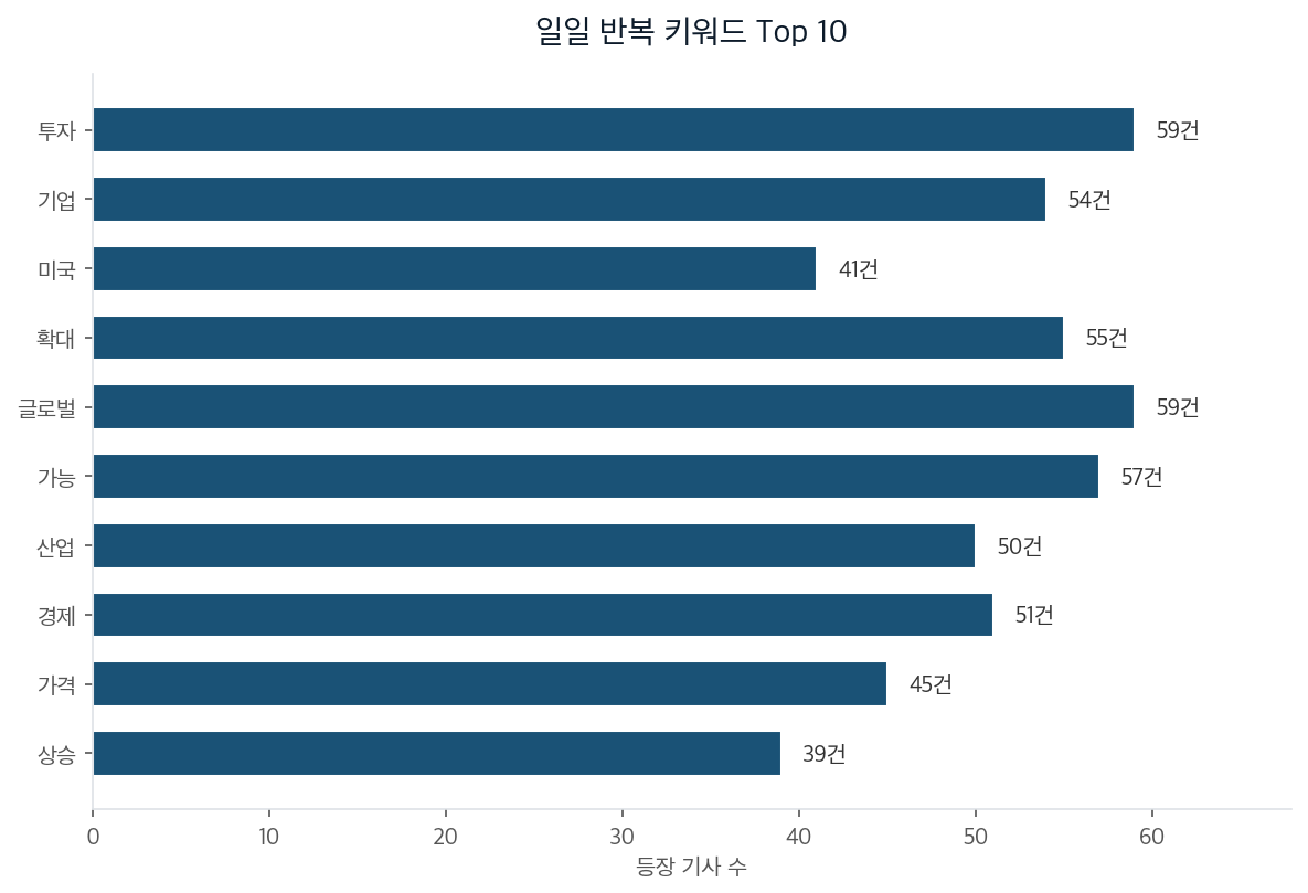 일일 반복 키워드 Top 10