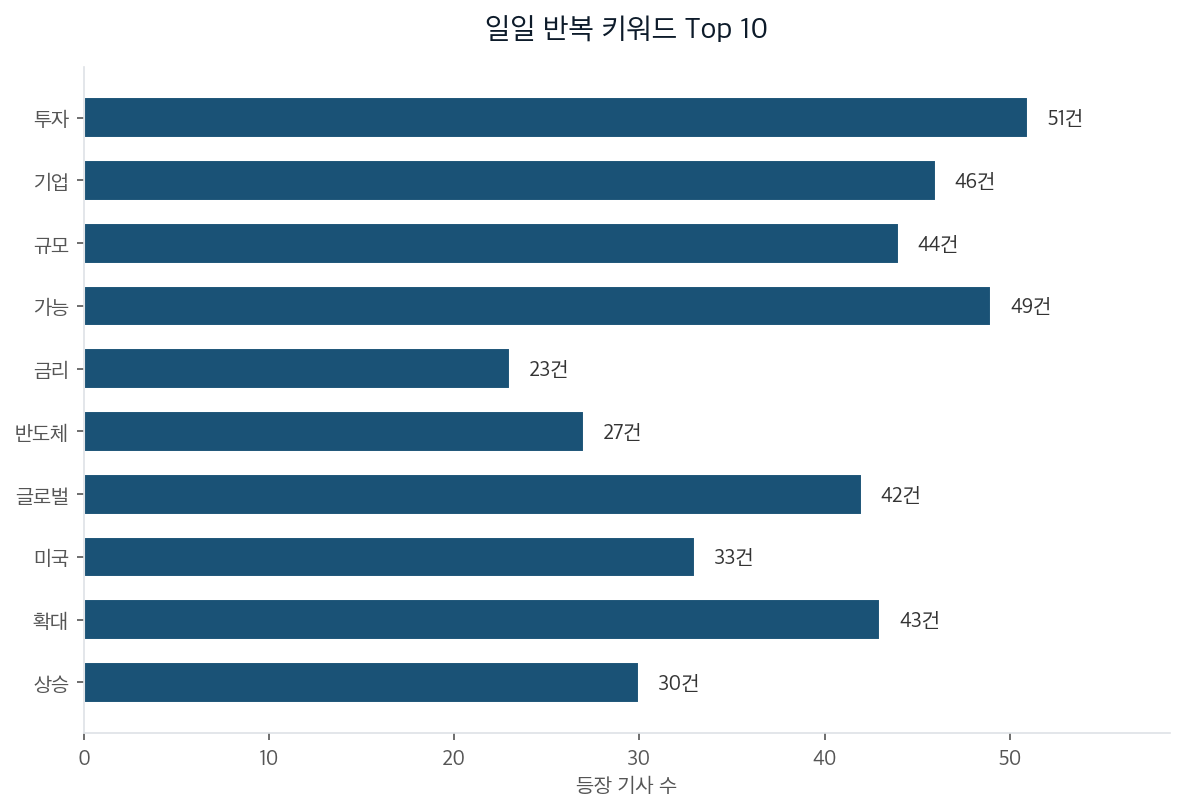 일일 반복 키워드 Top 10