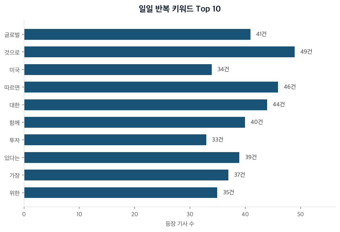 일일 반복 키워드 Top 10