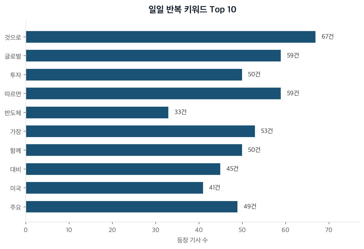 일일 반복 키워드 Top 10