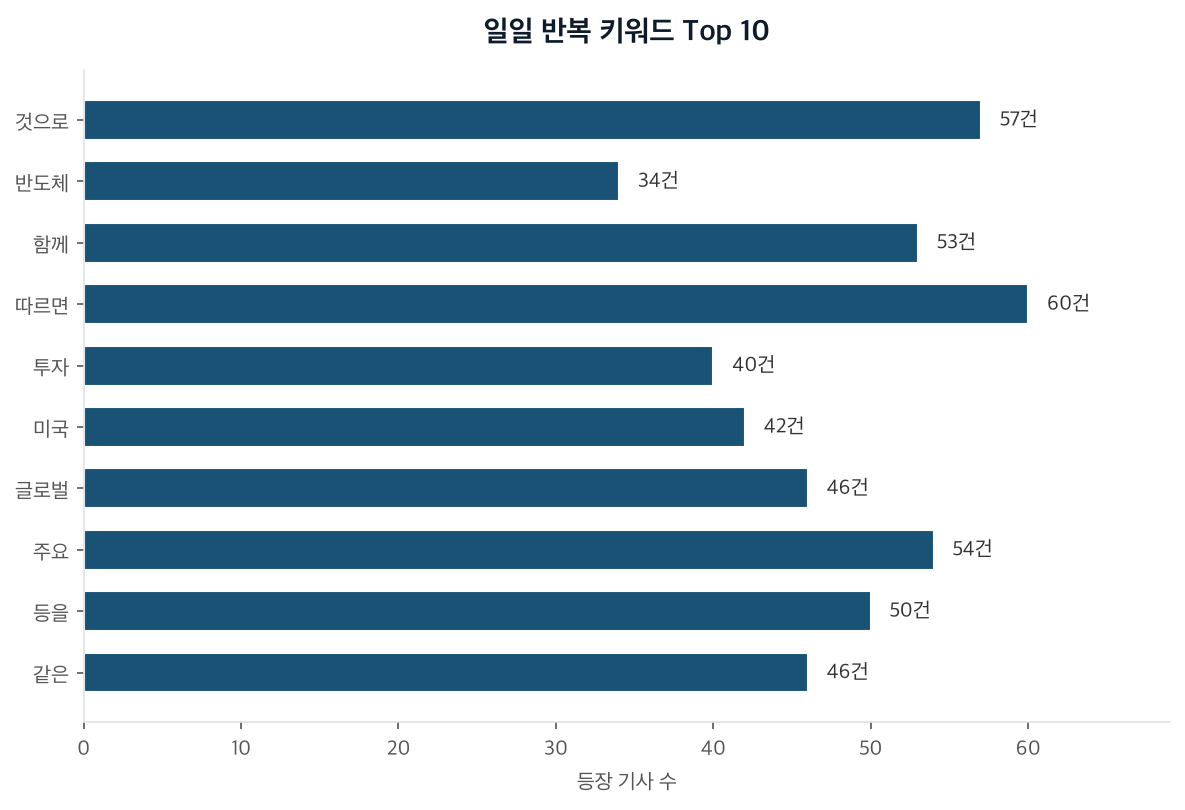 일일 반복 키워드 Top 10