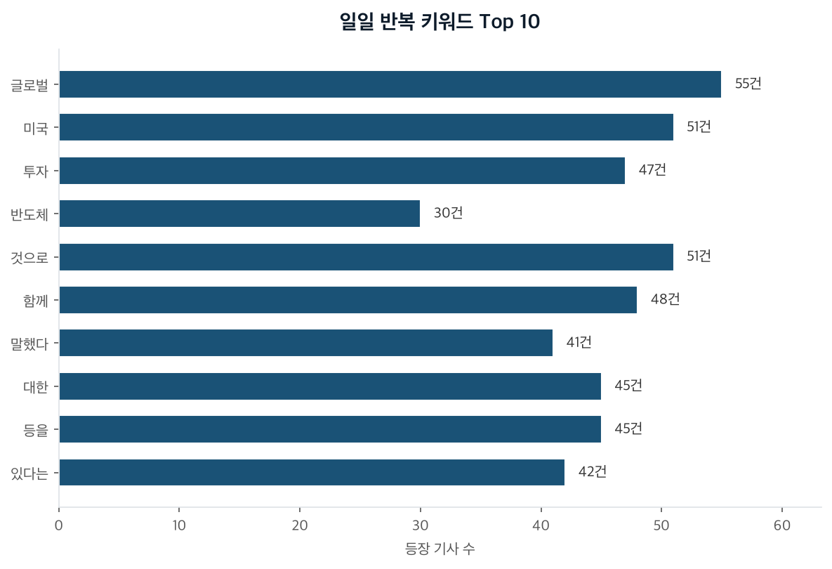 일일 반복 키워드 Top 10