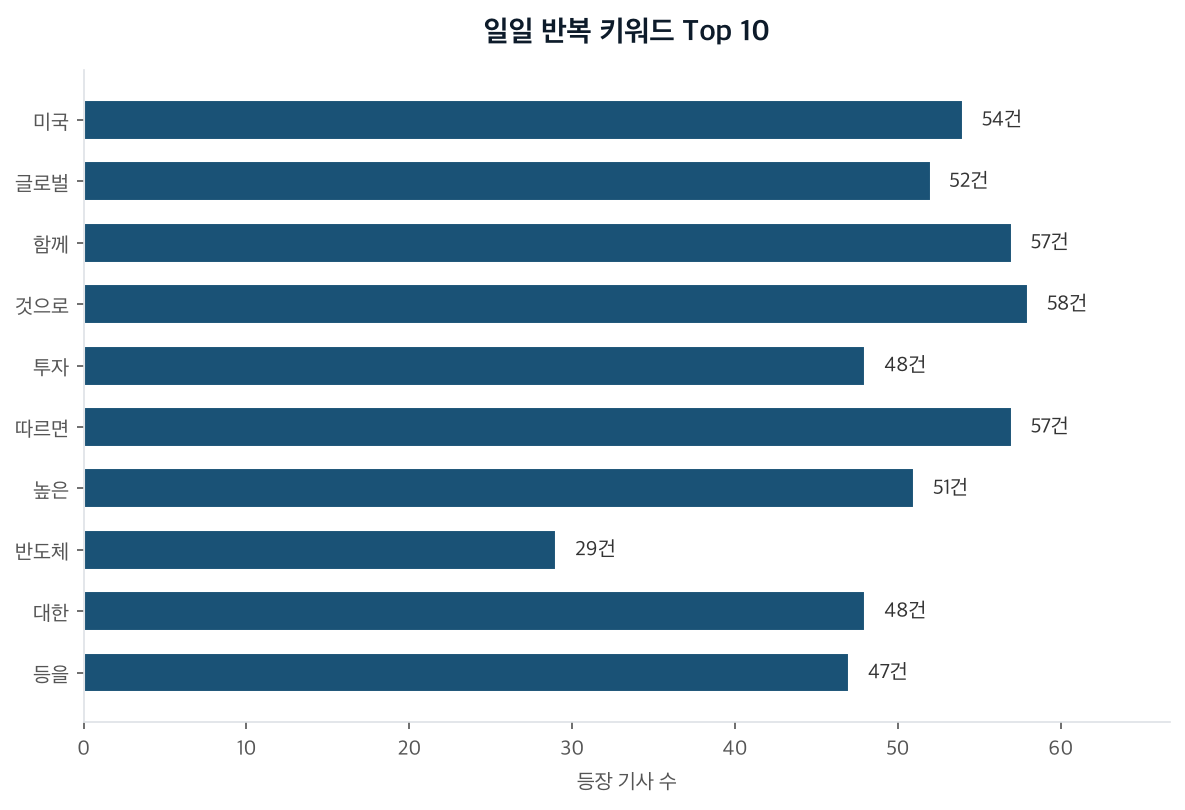 일일 반복 키워드 Top 10