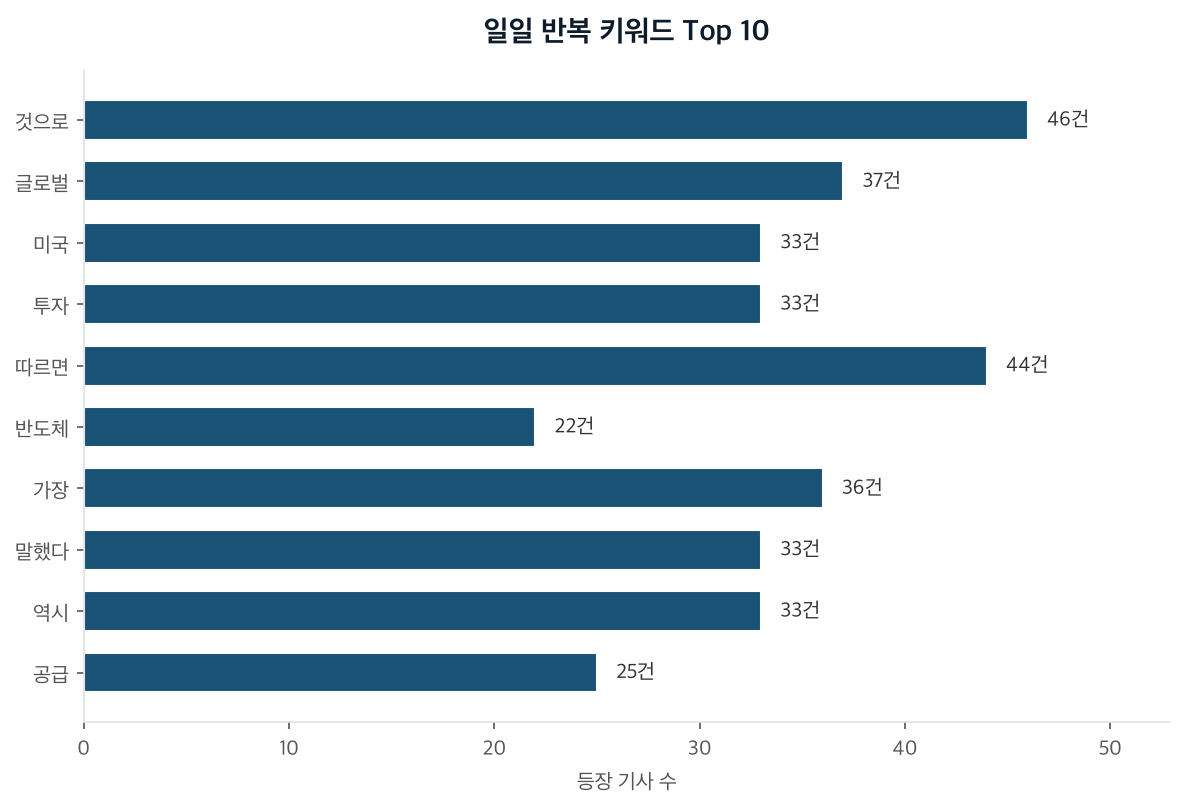 일일 반복 키워드 Top 10