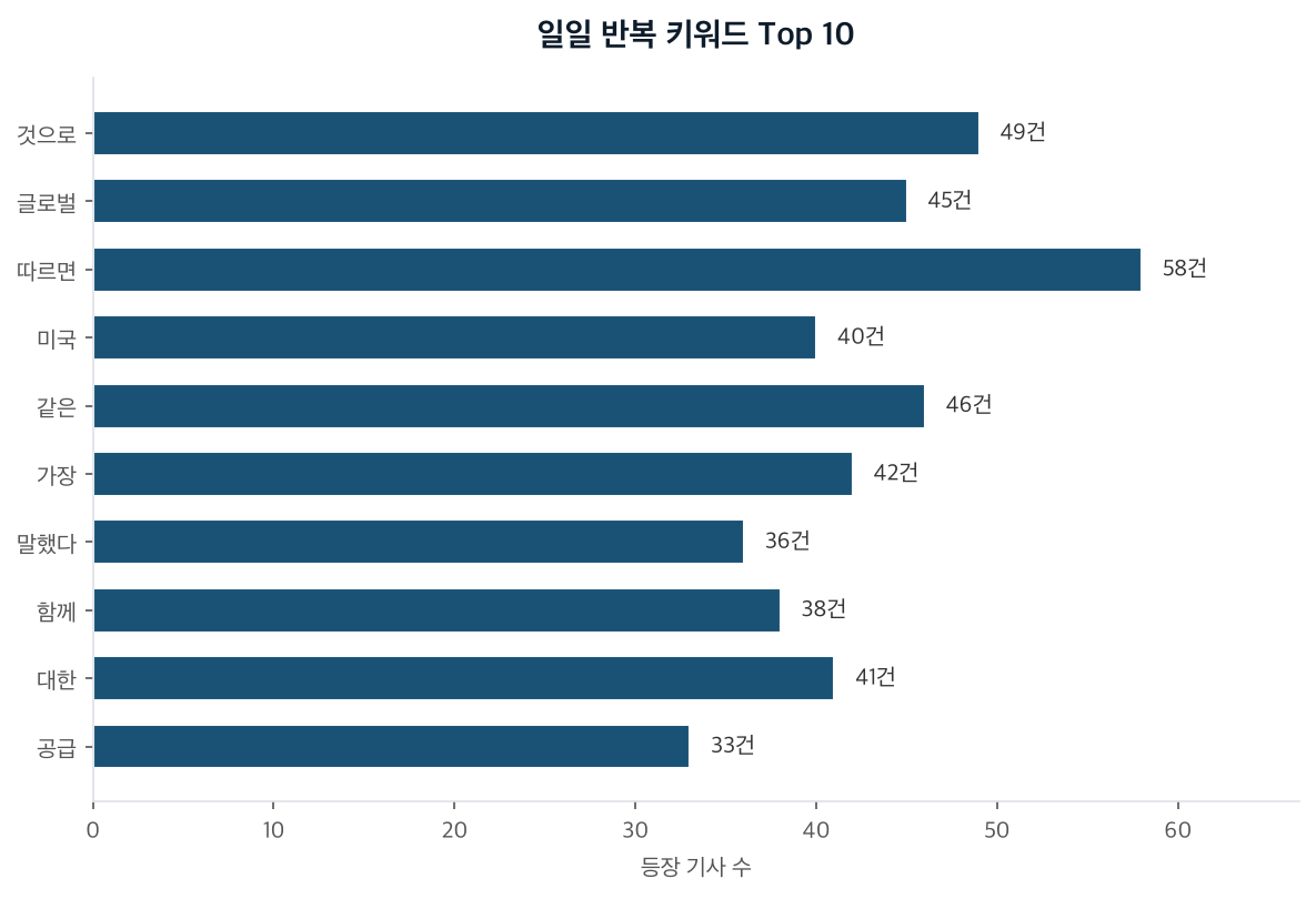 일일 반복 키워드 Top 10
