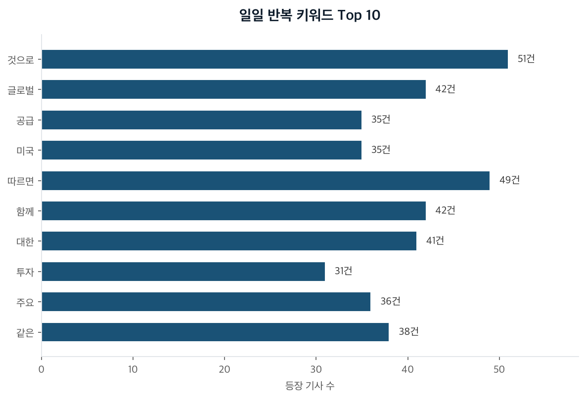 일일 반복 키워드 Top 10
