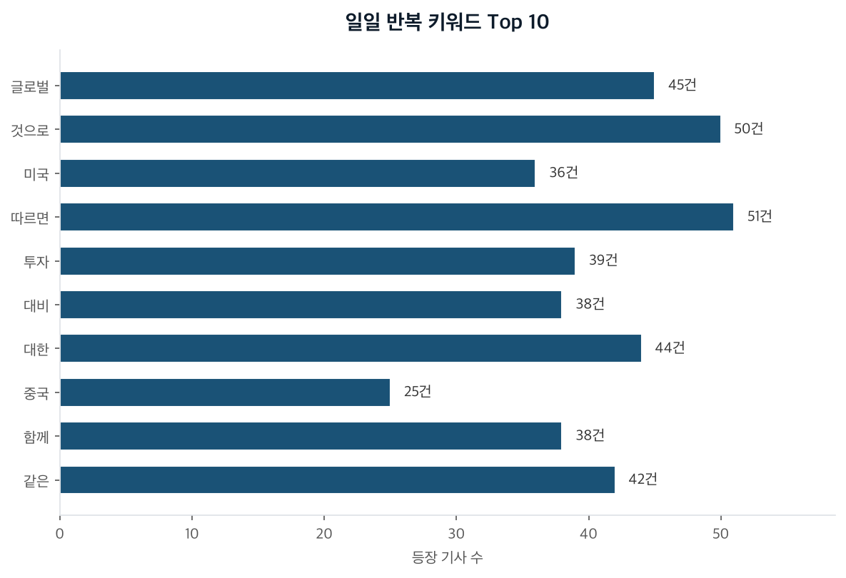 일일 반복 키워드 Top 10