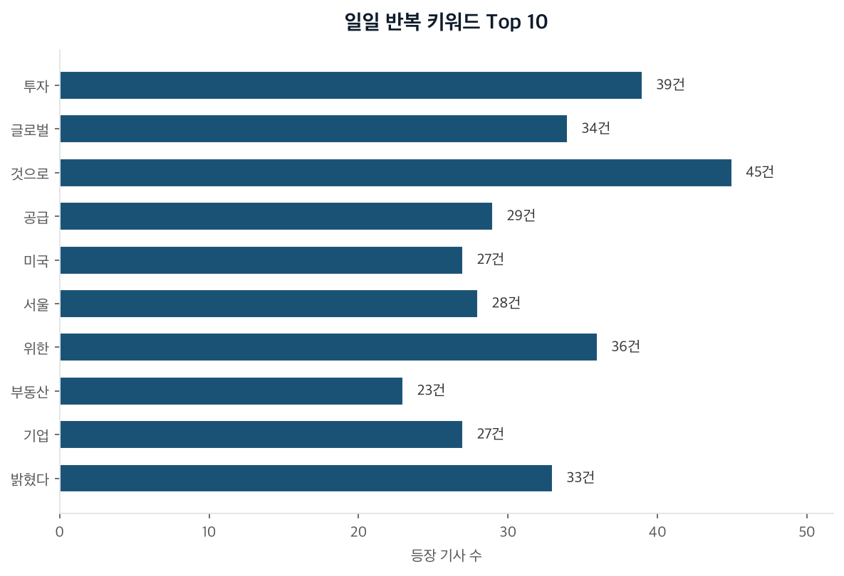 일일 반복 키워드 Top 10