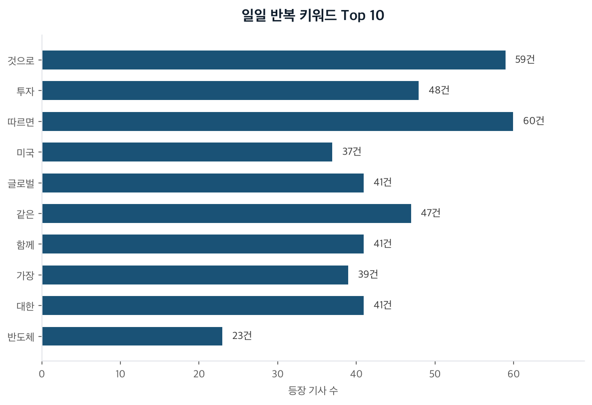 일일 반복 키워드 Top 10