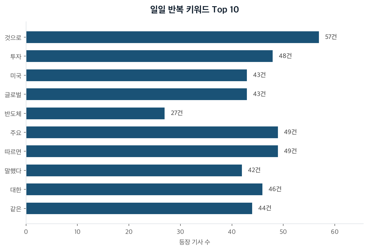 일일 반복 키워드 Top 10
