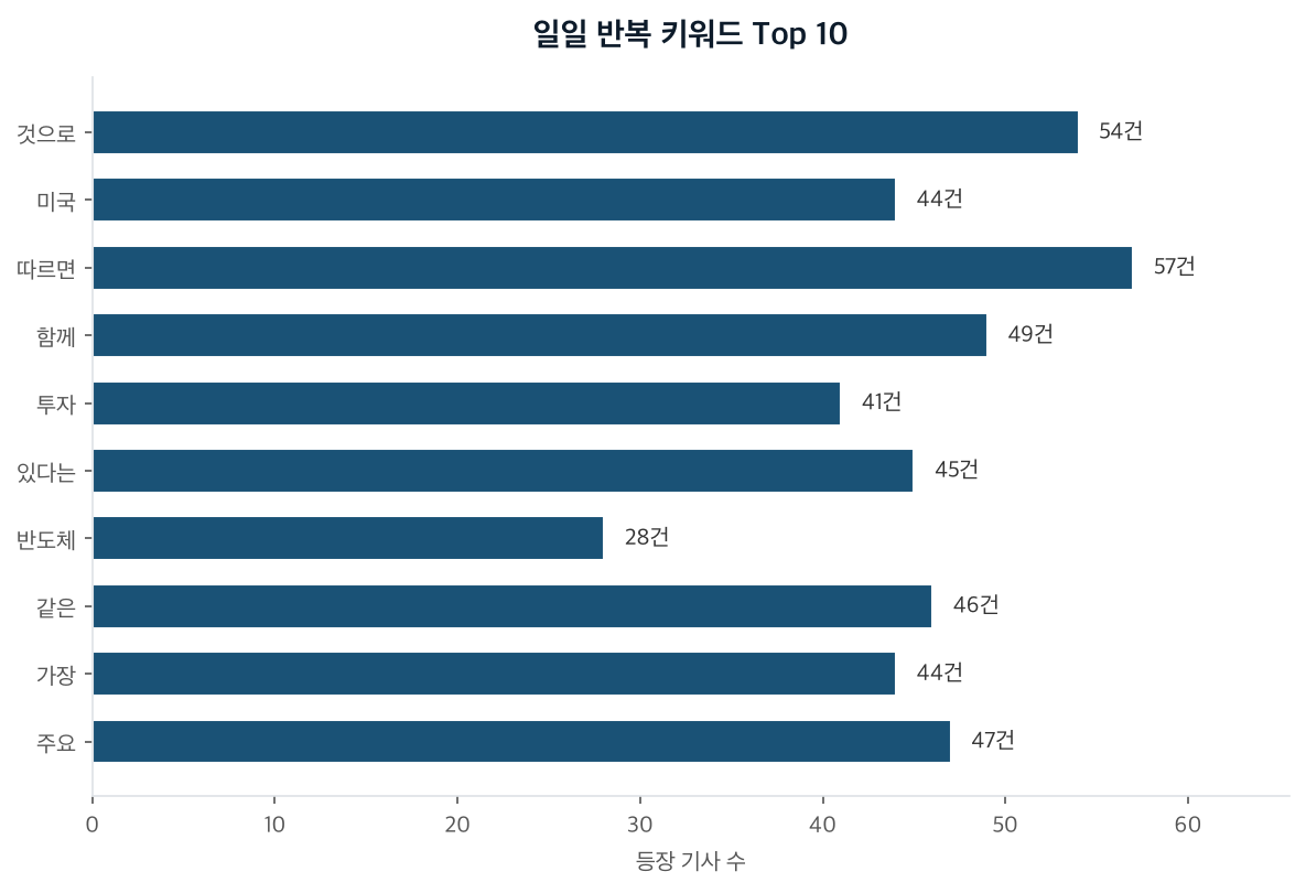 일일 반복 키워드 Top 10
