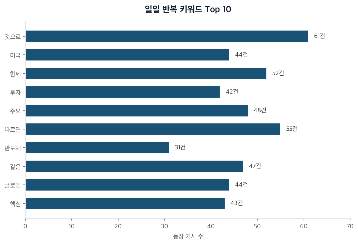 일일 반복 키워드 Top 10