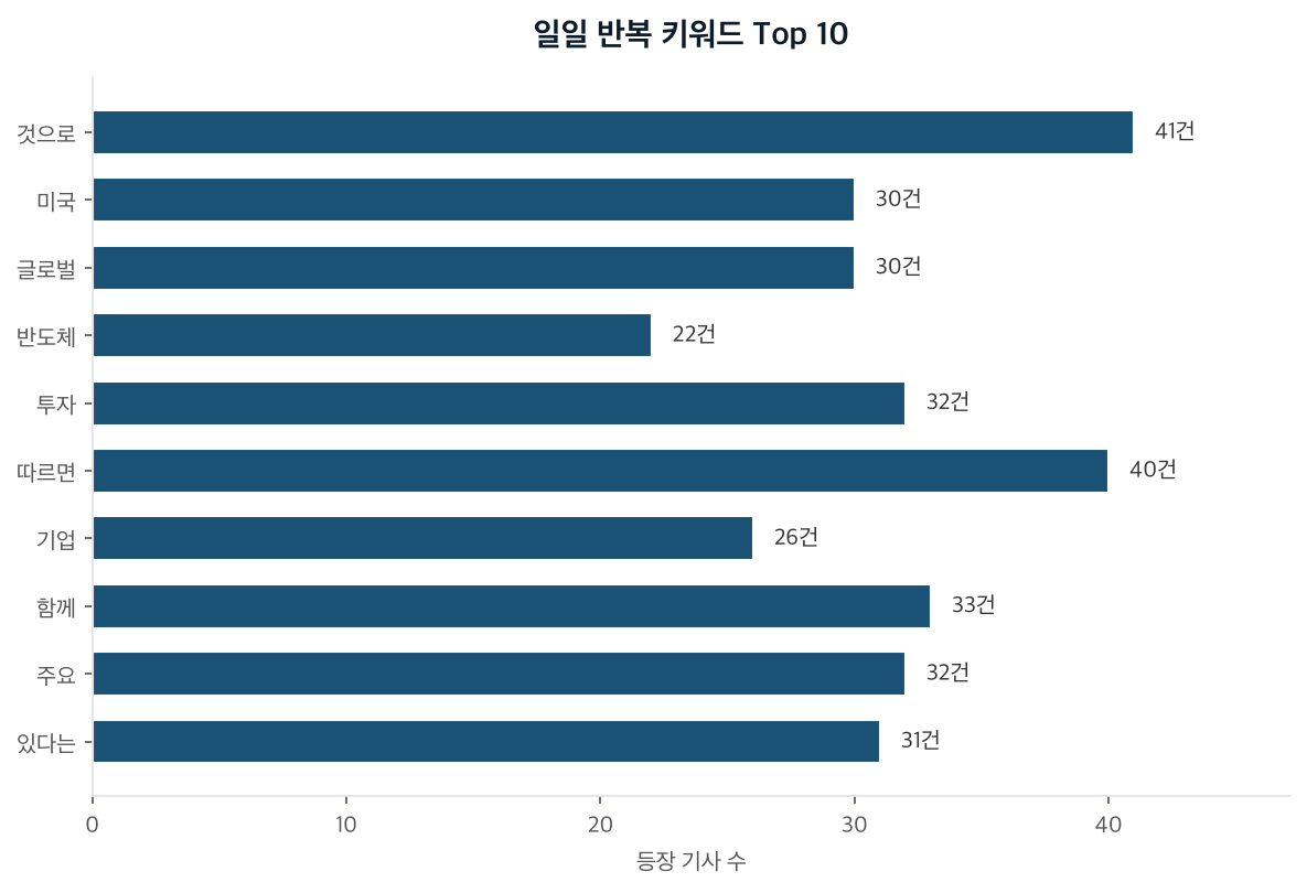 일일 반복 키워드 Top 10