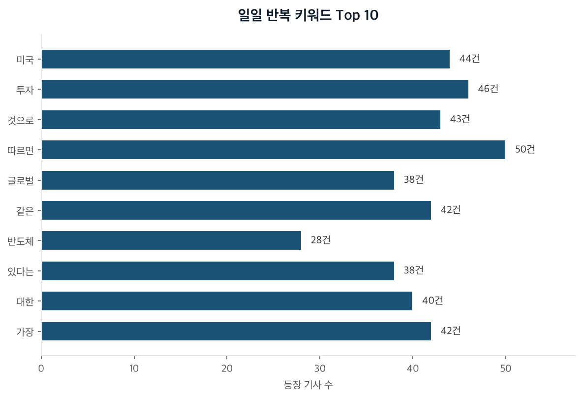 일일 반복 키워드 Top 10