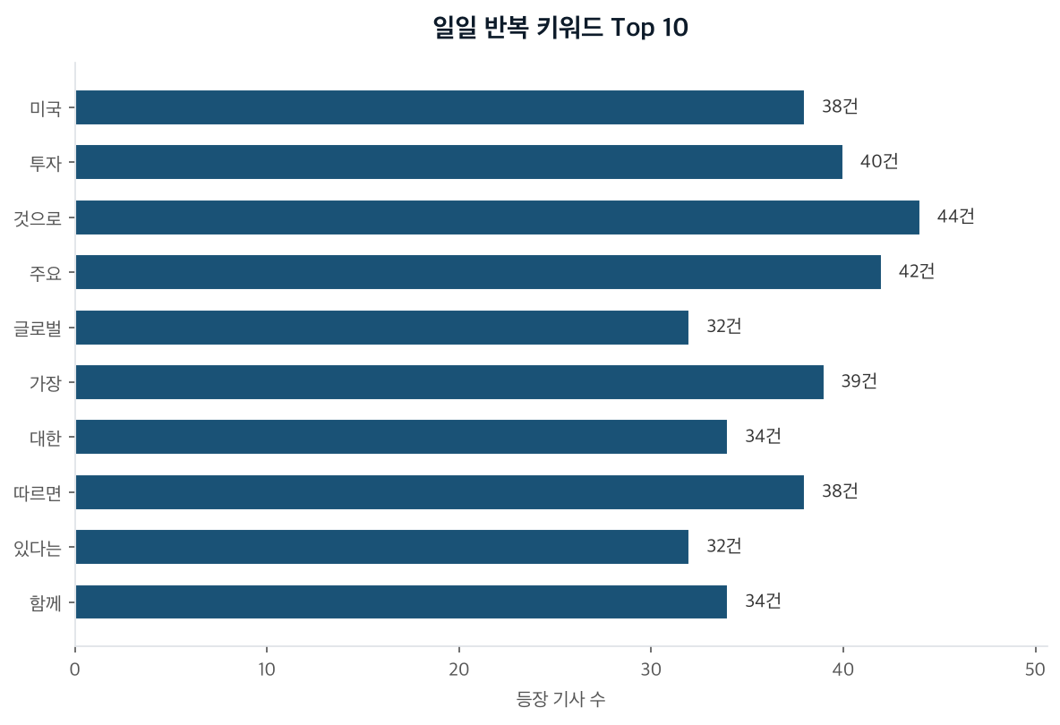 일일 반복 키워드 Top 10