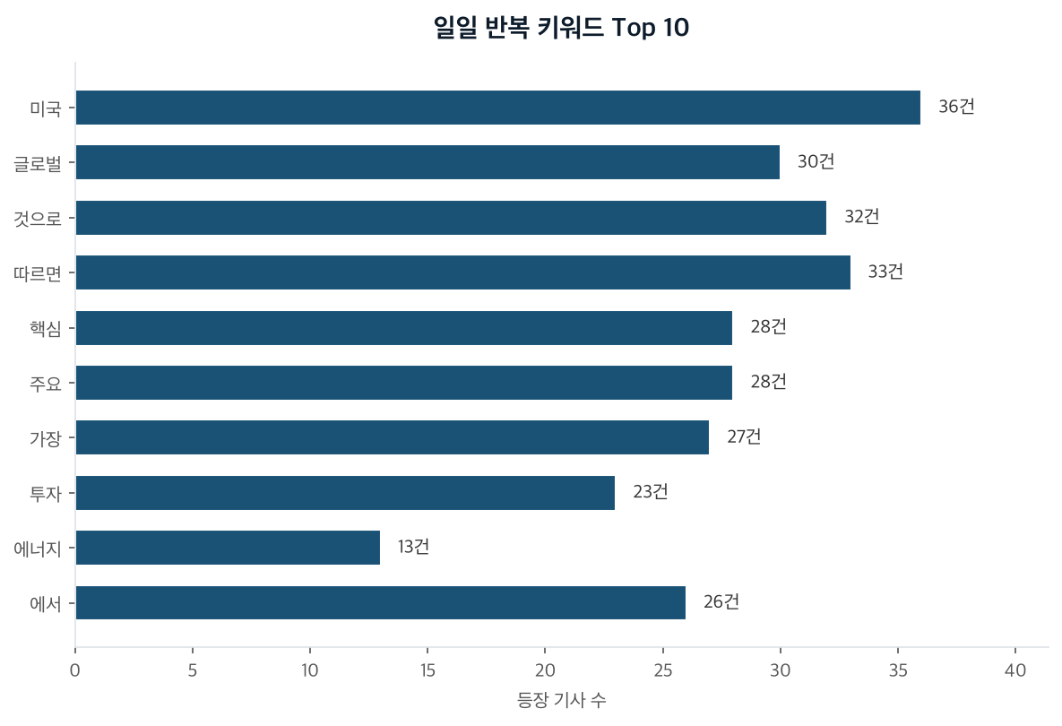 일일 반복 키워드 Top 10