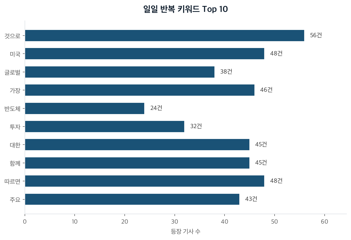 일일 반복 키워드 Top 10