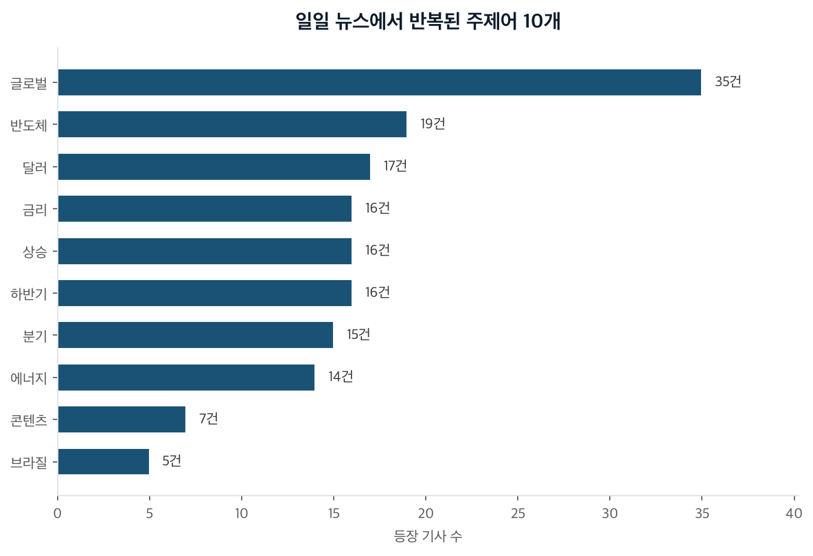 일일 뉴스에서 반복된 주제어