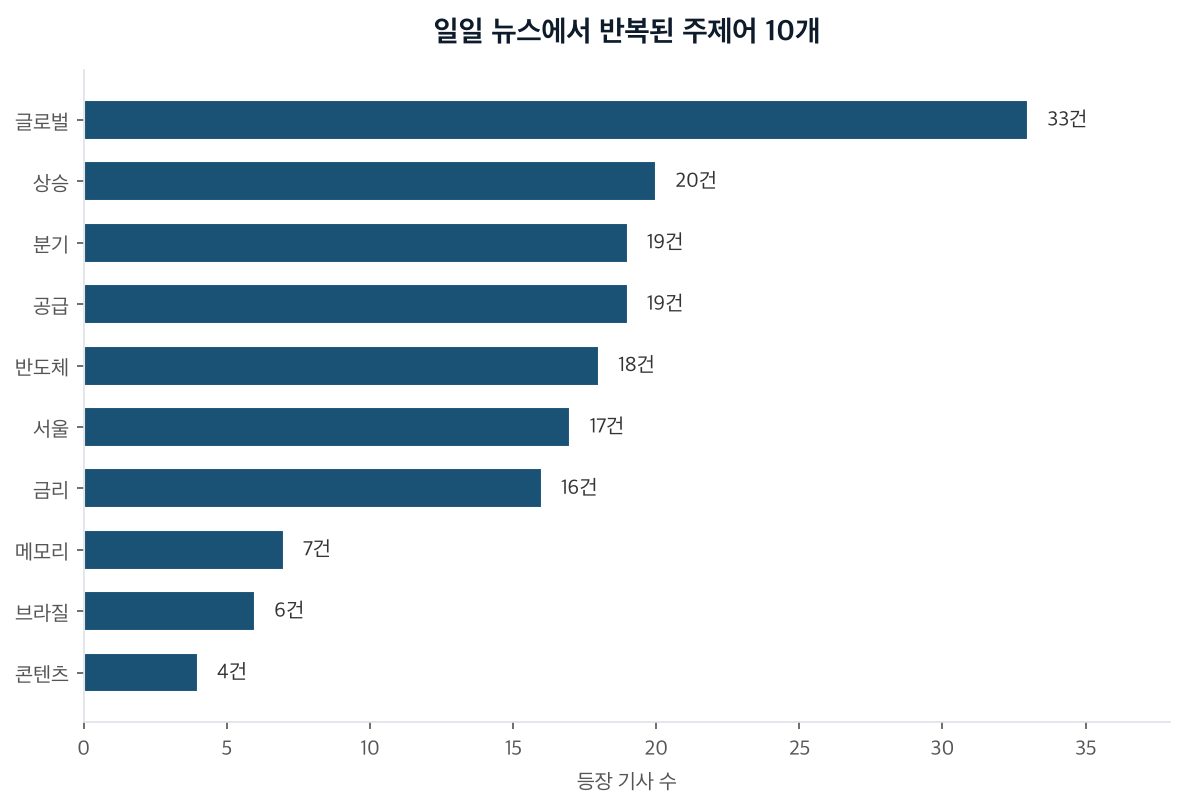 일일 뉴스에서 반복된 주제어