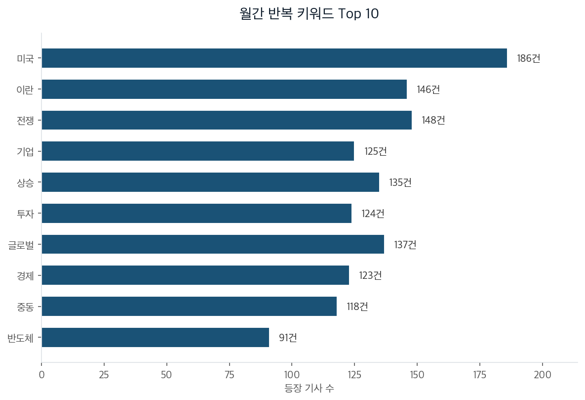 월간 반복 키워드 Top 10