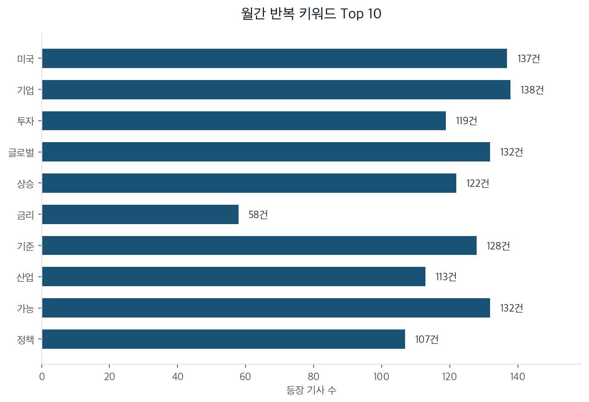 월간 반복 키워드 Top 10