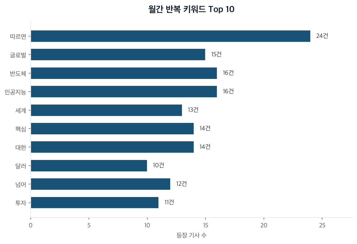 월간 반복 키워드 Top 10