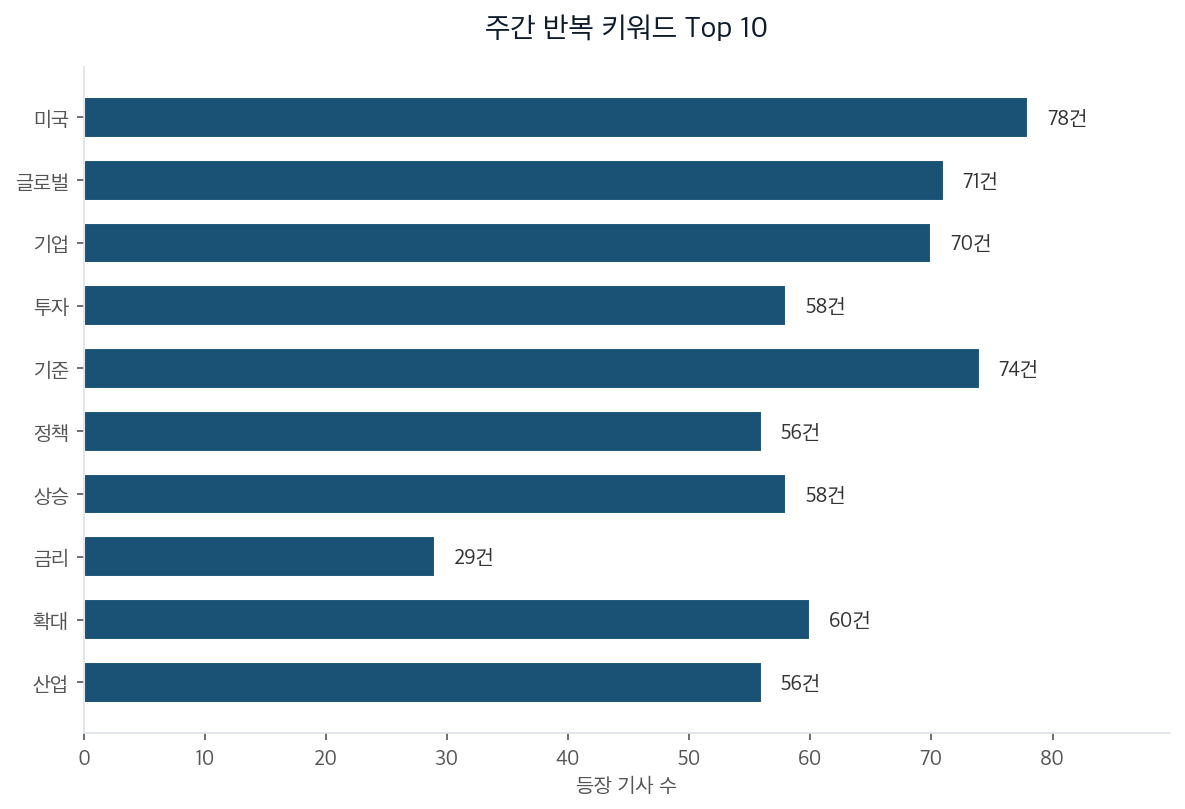 주간 반복 키워드 Top 10