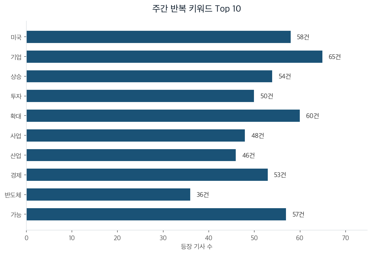 주간 반복 키워드 Top 10