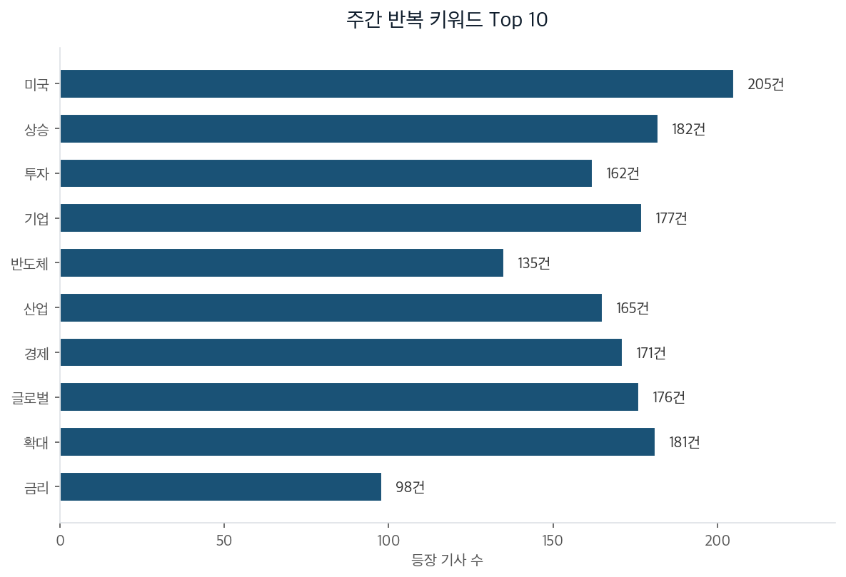 주간 반복 키워드 Top 10