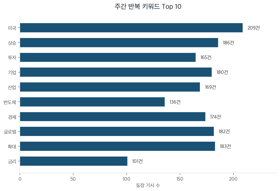 주간 반복 키워드 Top 10