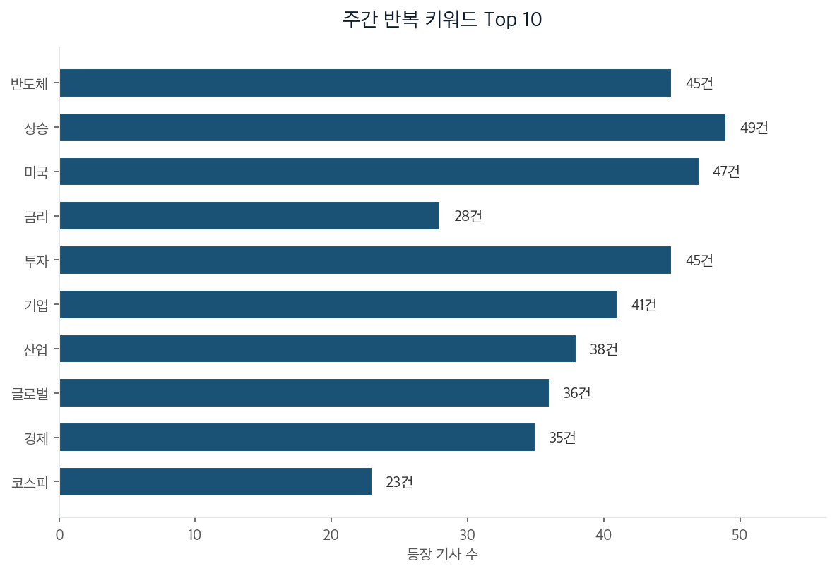 주간 반복 키워드 Top 10