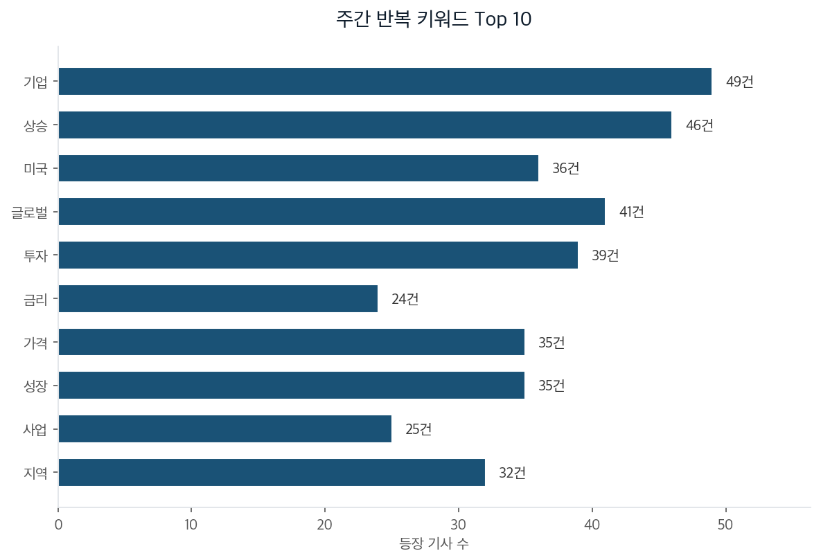 주간 반복 키워드 Top 10