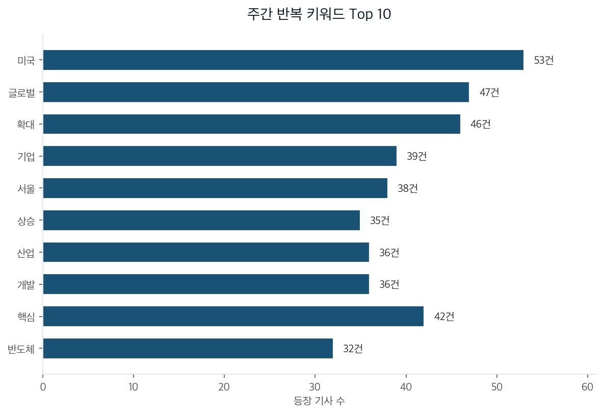 주간 반복 키워드 Top 10
