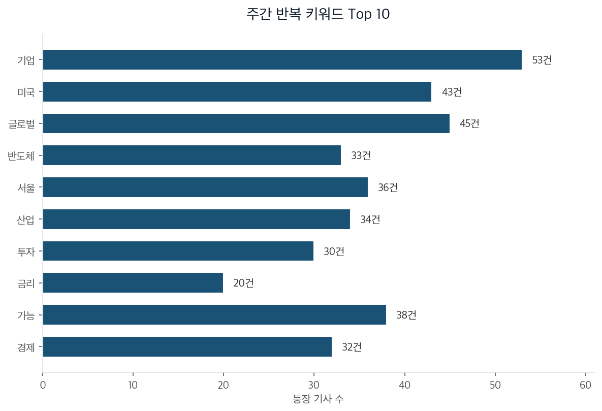 주간 반복 키워드 Top 10