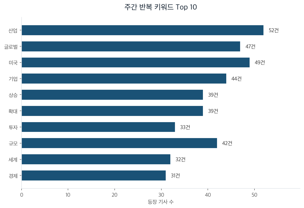 주간 반복 키워드 Top 10