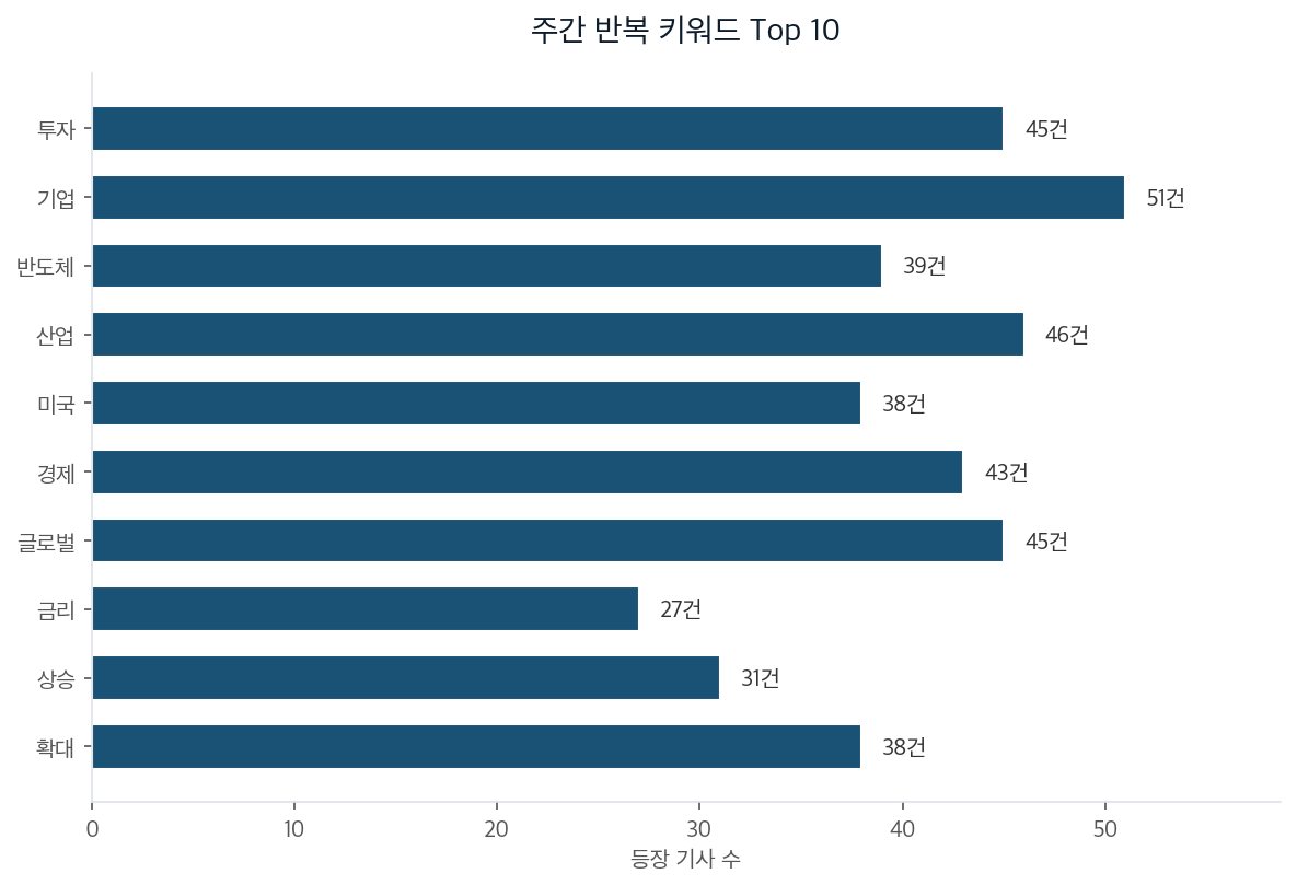 주간 반복 키워드 Top 10