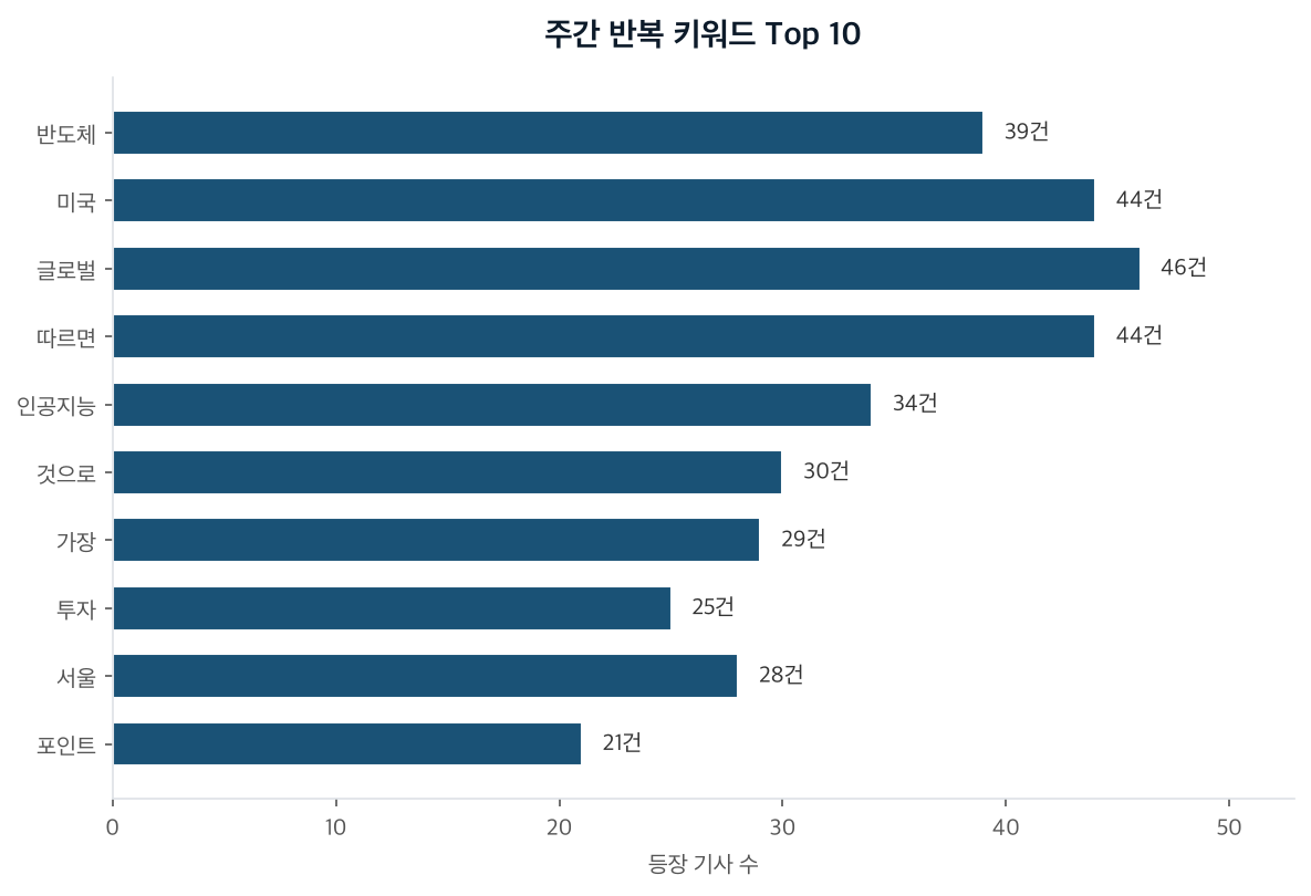 주간 반복 키워드 Top 10