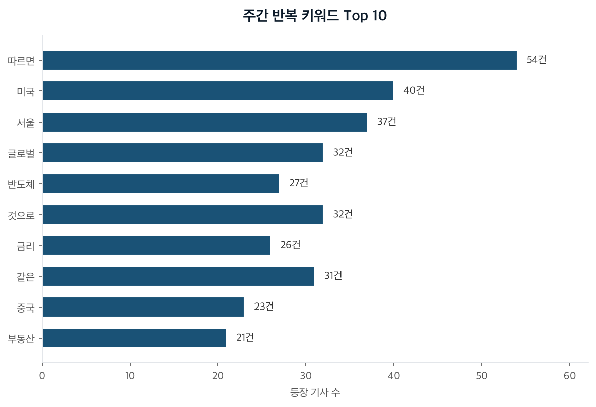 주간 반복 키워드 Top 10