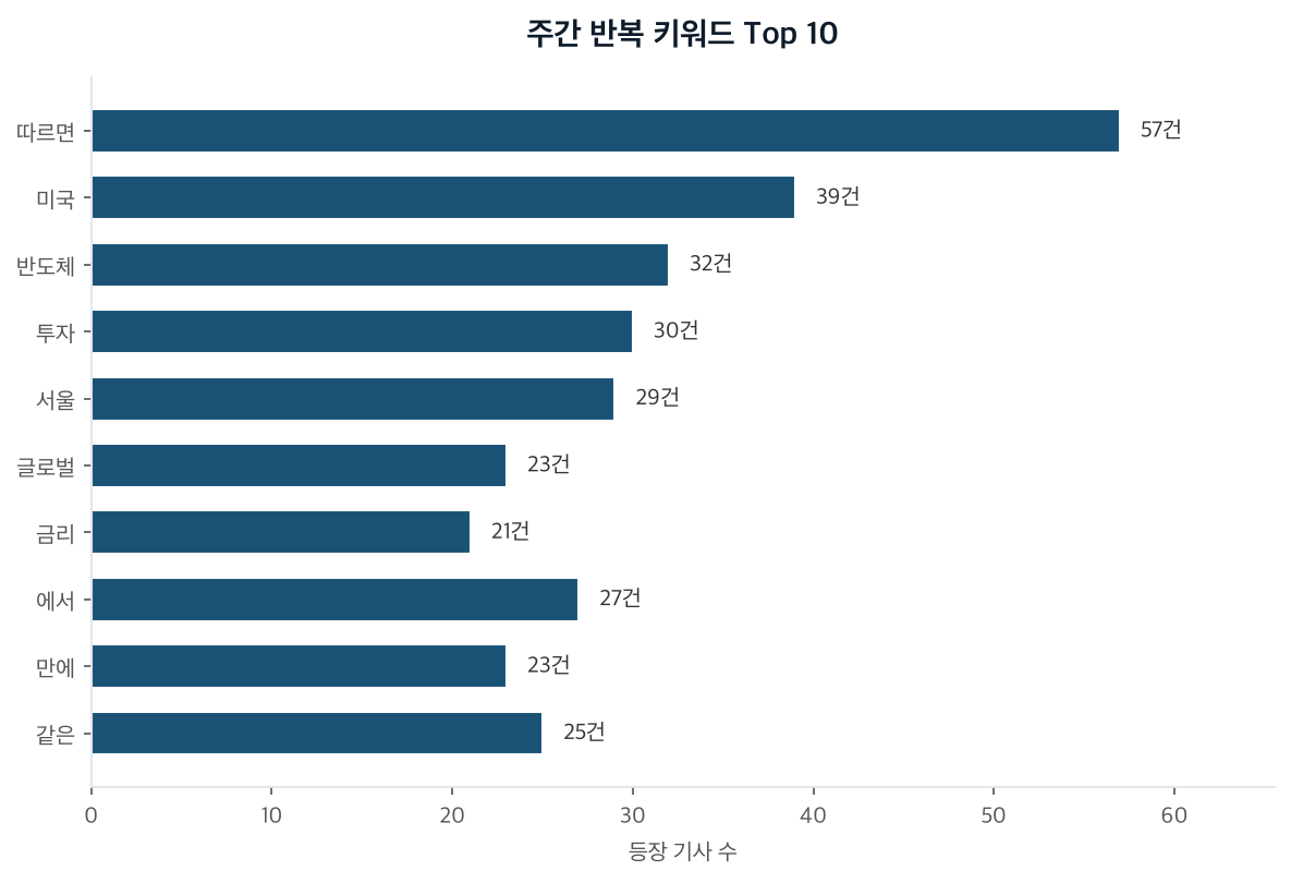 주간 반복 키워드 Top 10