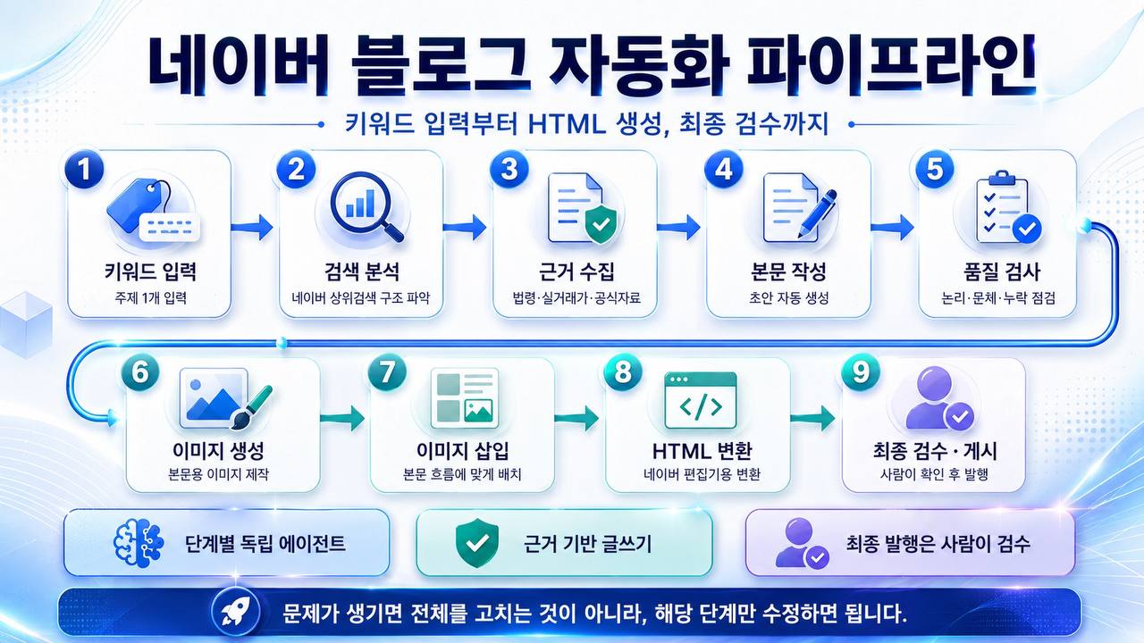 네이버 블로그 자동화 파이프라인 전체 흐름
